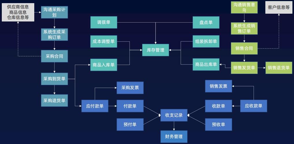 企业各应用系统按管理模块流程图供应链上游回款锁定业务流程图畅捷通