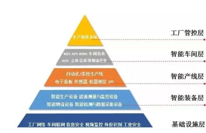 浅析:转型企业智能工厂的思考与建设重点